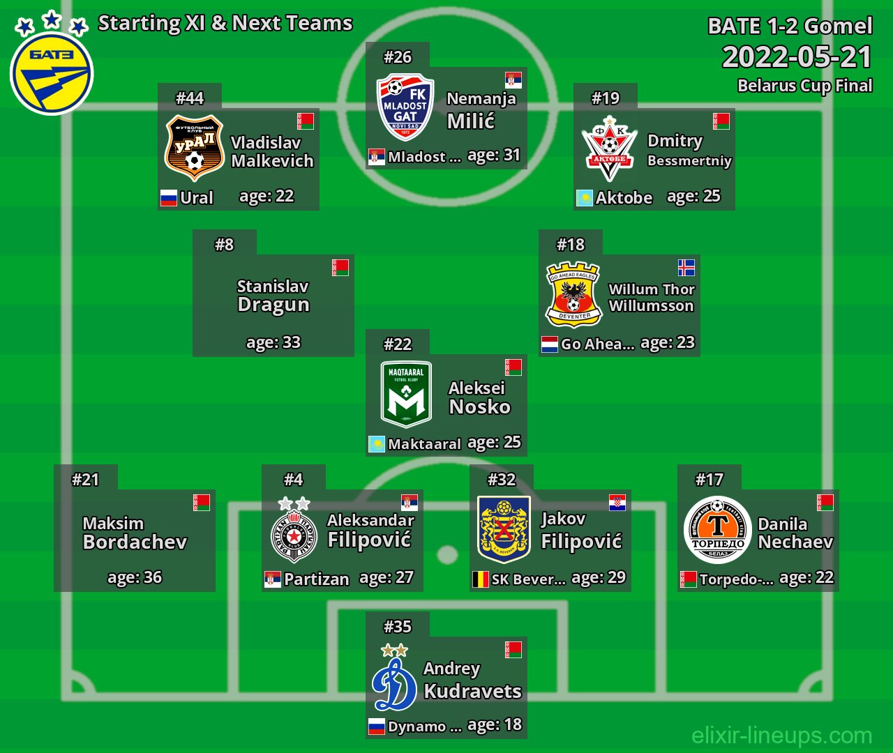BATE Starting XI & Next Teams 2022-05-21