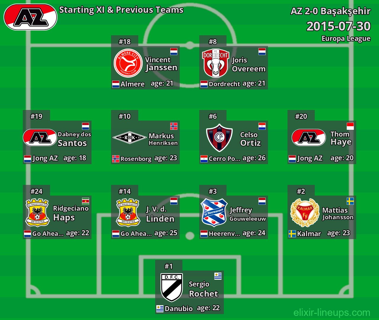 AZ Starting XI & Previous Teams 2015-07-30