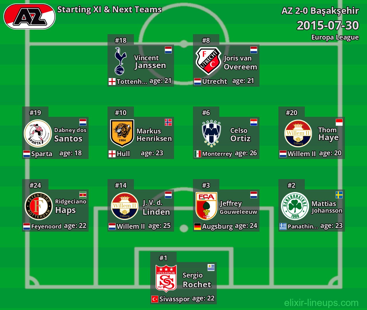 AZ Starting XI & Next Teams 2015-07-30
