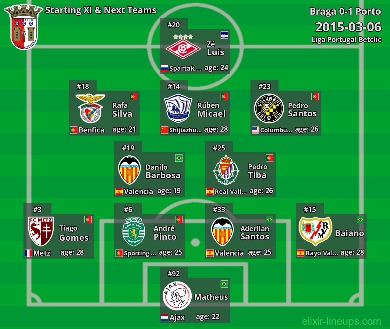 Braga Starting XI & Next Teams 2015-03-06