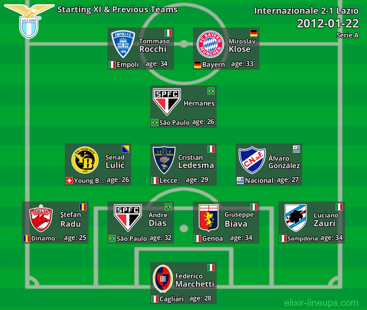 Lazio Starting XI & Previous Teams 2012-01-22
