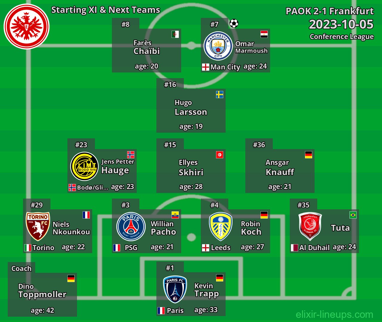 Frankfurt Starting XI & Next Teams 2023-10-05
