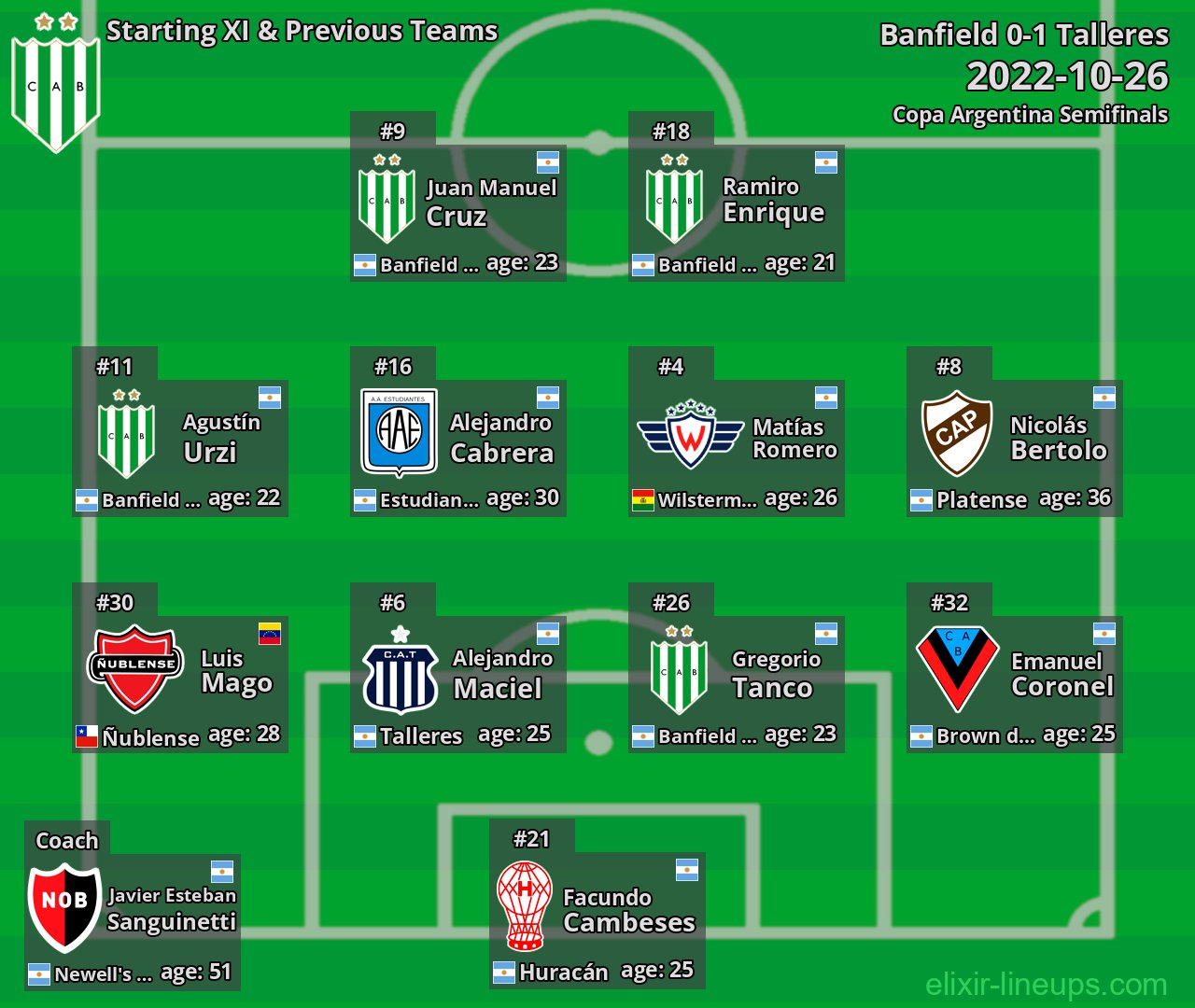 Banfield Starting XI & Previous Teams 2022-10-26