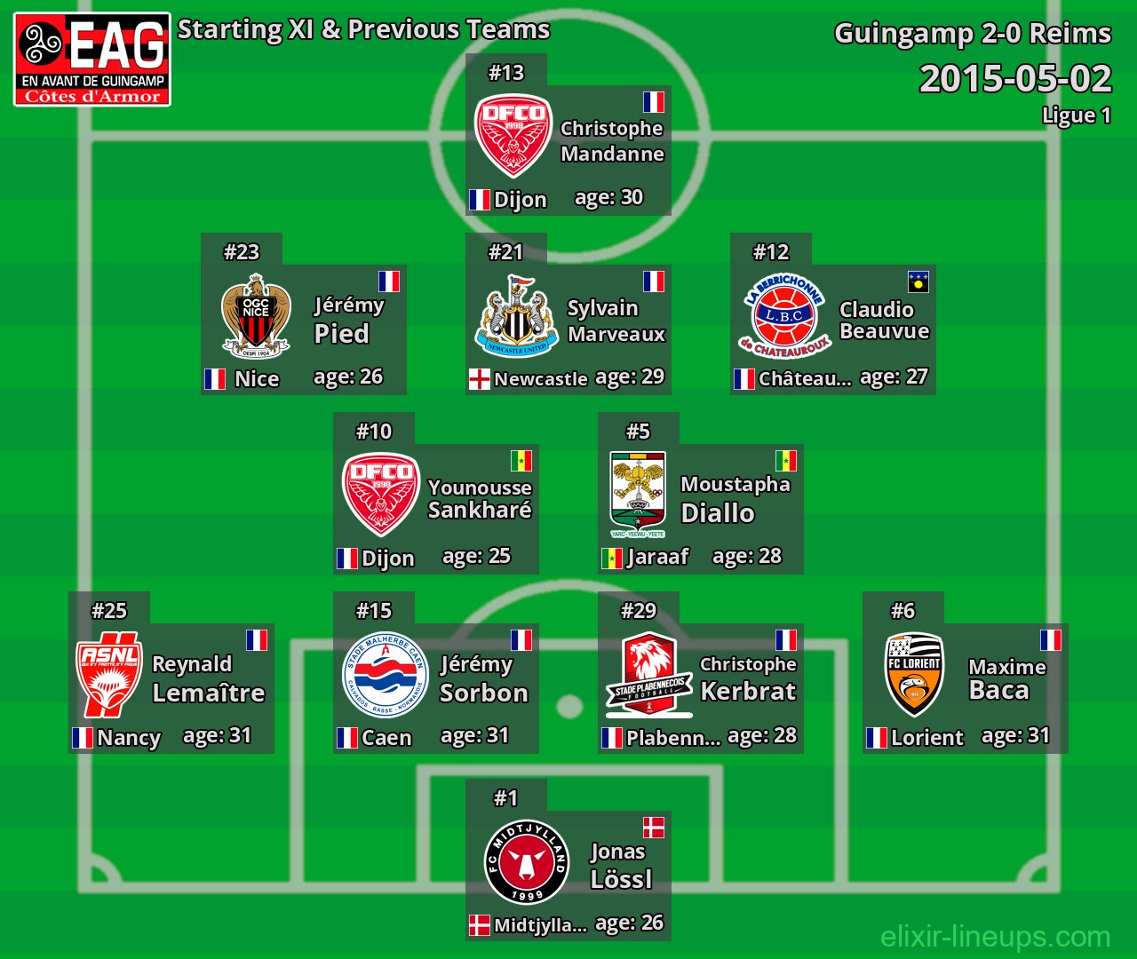Guingamp Starting XI & Previous Teams 2015-05-02