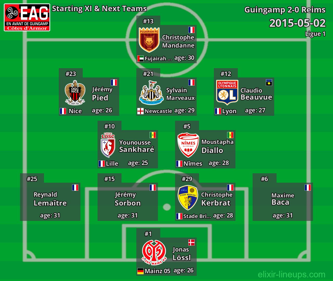 Guingamp Starting XI & Next Teams 2015-05-02