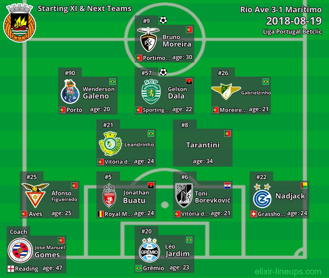 Rio Ave Starting XI & Next Teams 2018-08-19