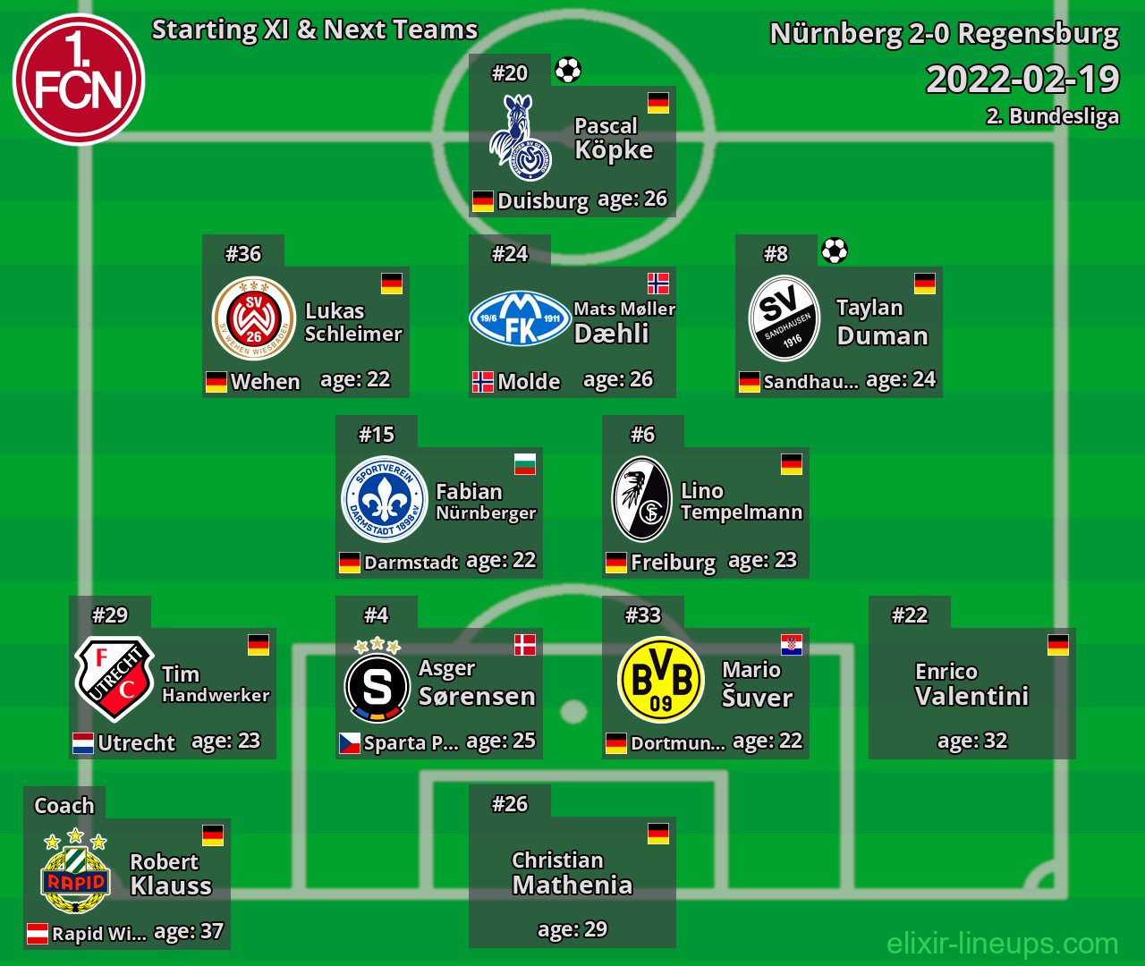 Nürnberg Starting XI & Next Teams 2022-02-19