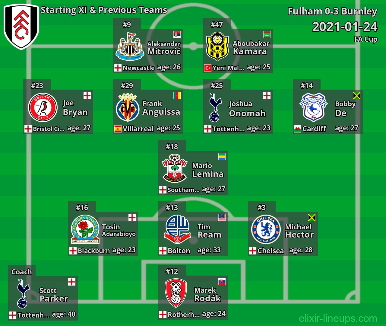 Fulham Starting XI & Previous Teams 2021-01-24
