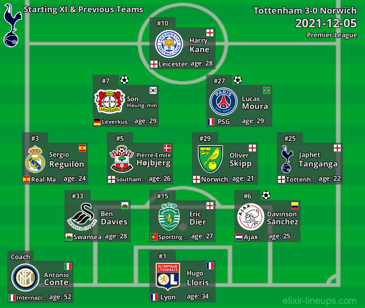 Tottenham Starting XI & Previous Teams 2021-12-05
