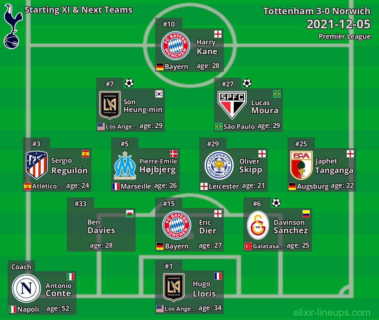 Tottenham Starting XI & Next Teams 2021-12-05