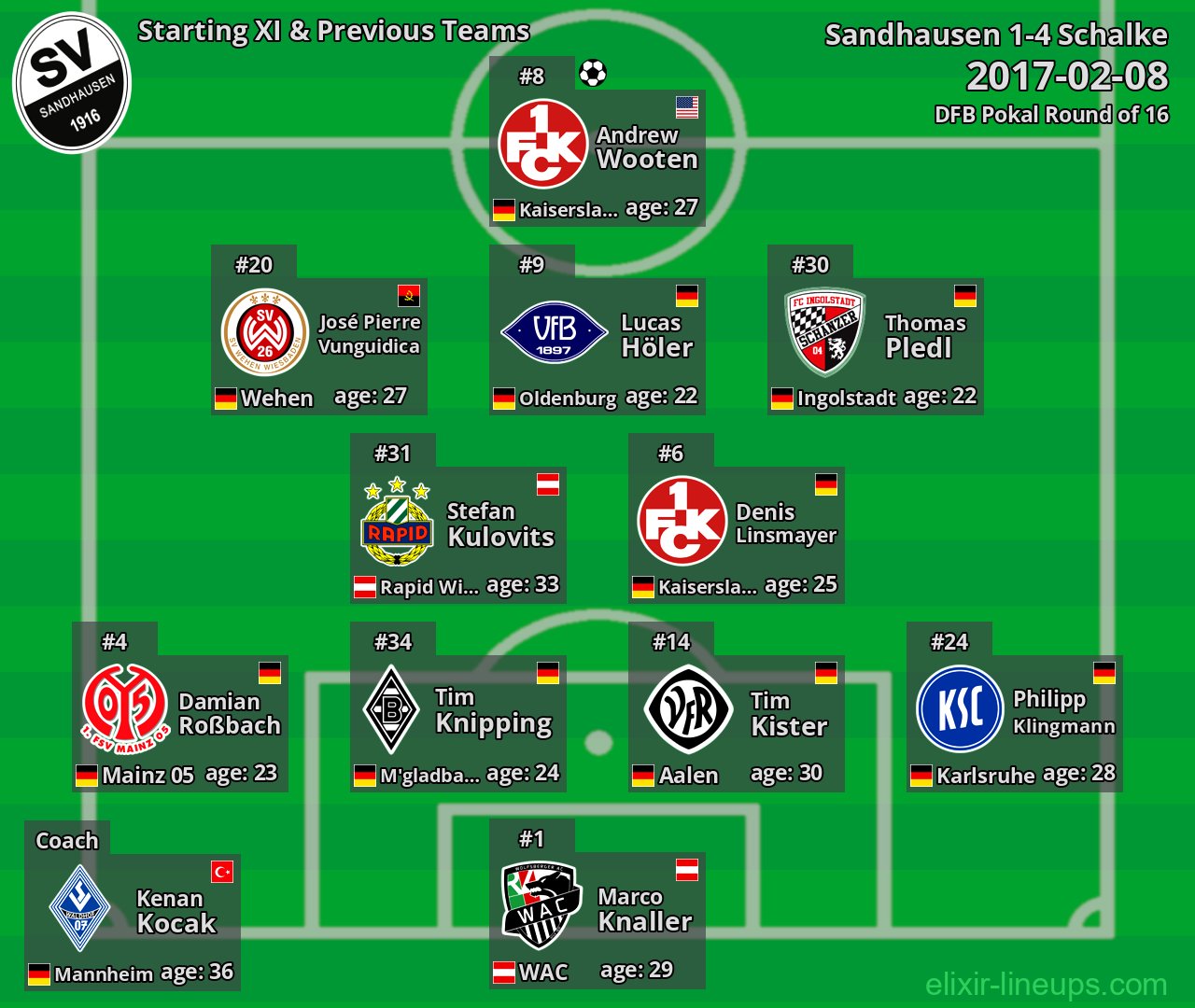 Sandhausen Starting XI & Previous Teams 2017-02-08