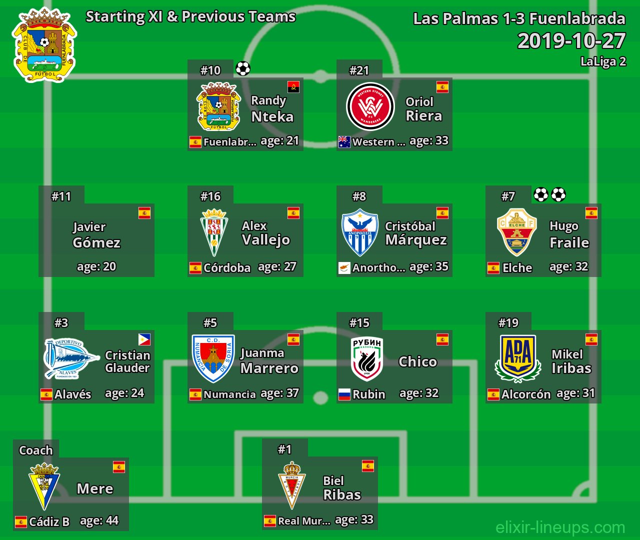 Fuenlabrada Starting XI & Previous Teams 2019-10-27