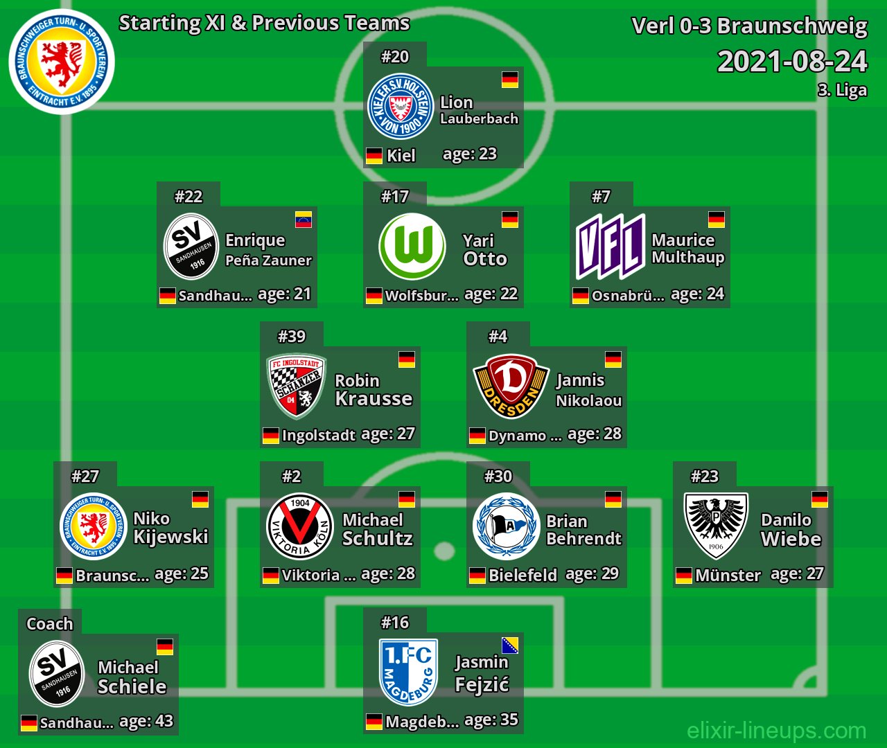 Braunschweig Starting XI & Previous Teams 2021-08-24