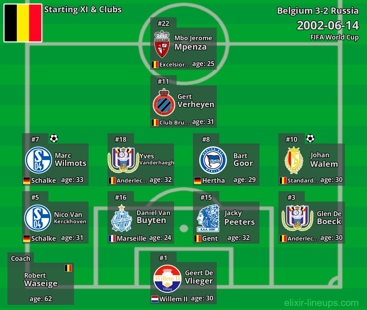 Belgium Starting XI 2002-06-14