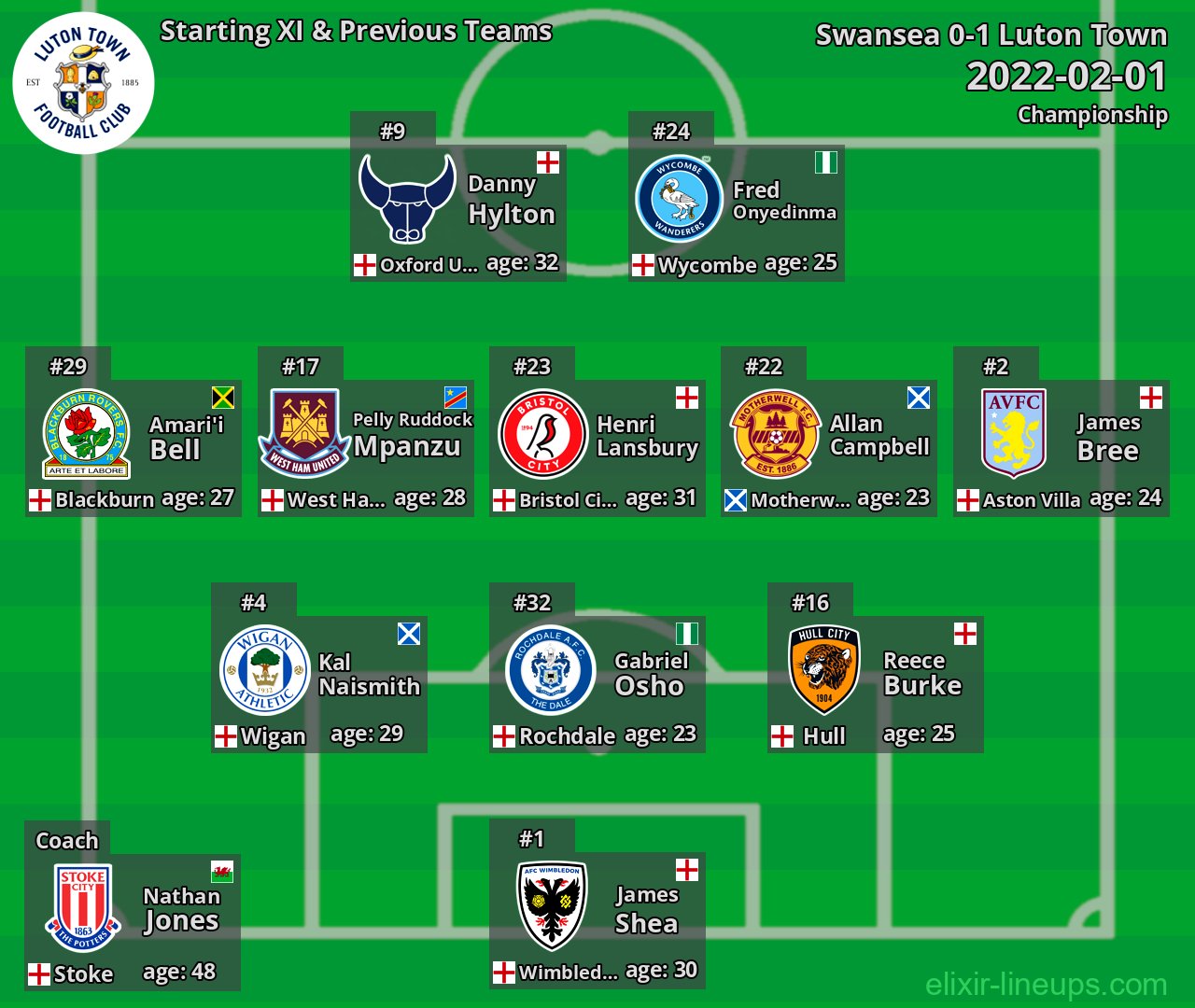 Luton Town Starting XI & Previous Teams 2022-02-01
