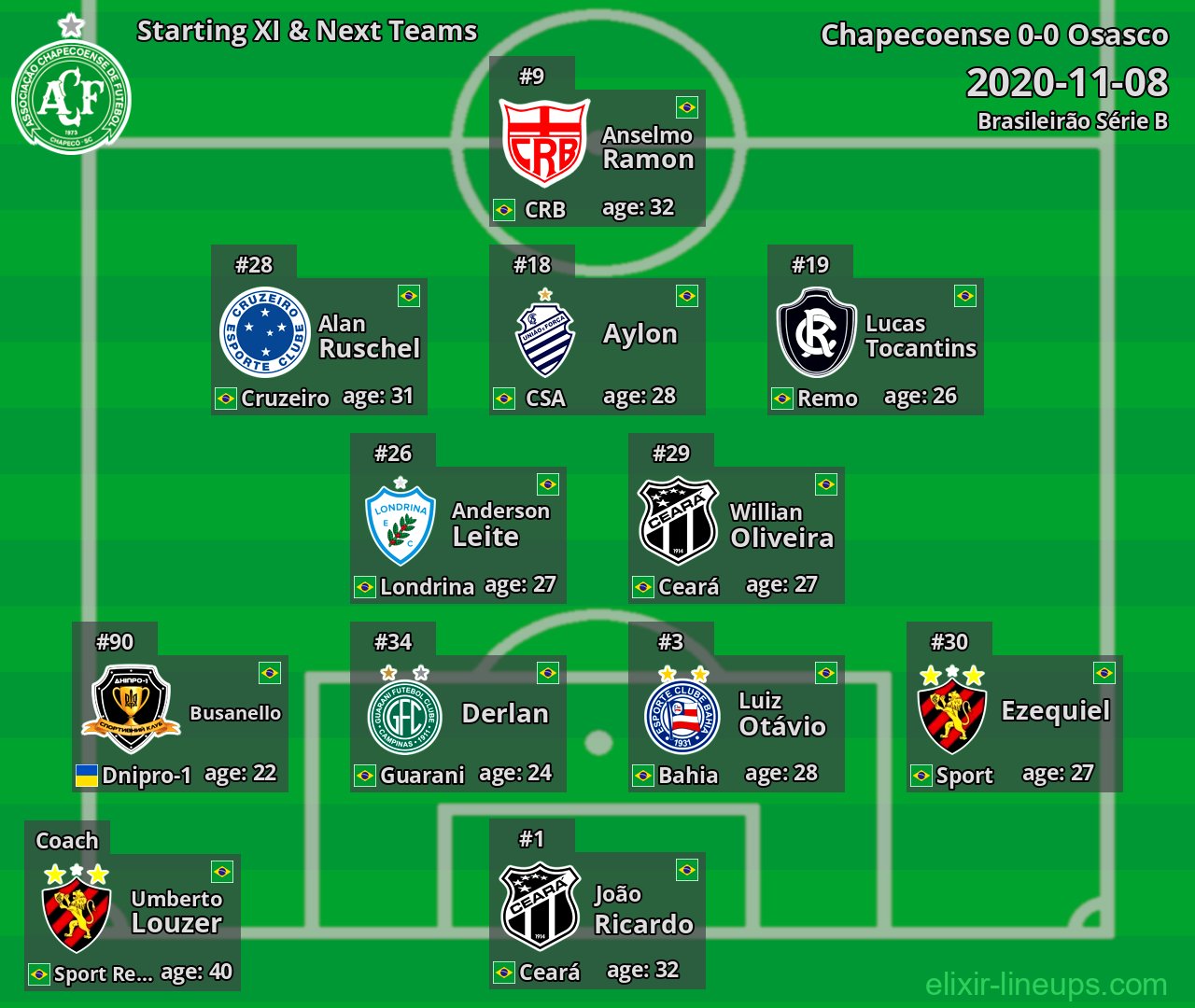 Chapecoense Starting XI & Next Teams 2020-11-08