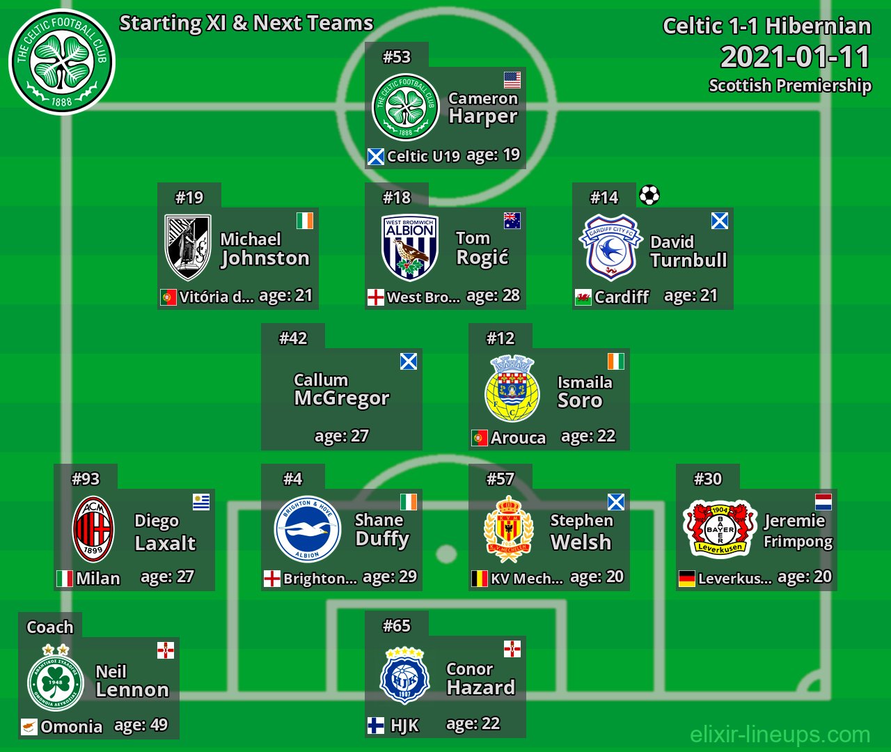 Celtic Starting XI & Next Teams 2021-01-11