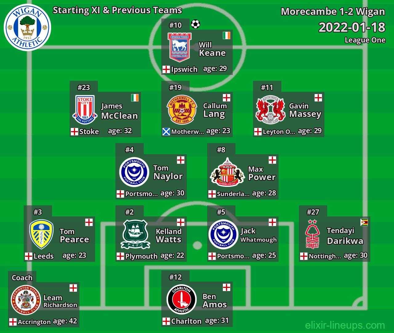 Wigan Starting XI & Previous Teams 2022-01-18