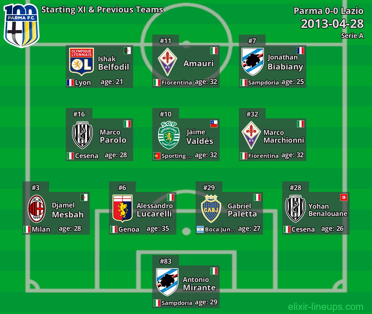 Parma Starting XI & Previous Teams 2013-04-28