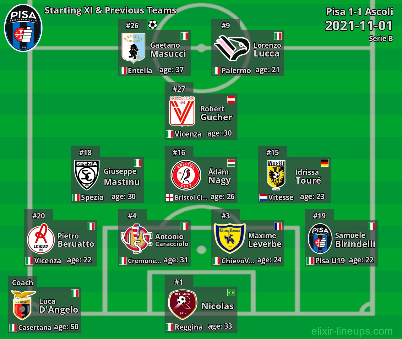 Pisa Starting XI & Previous Teams 2021-11-01