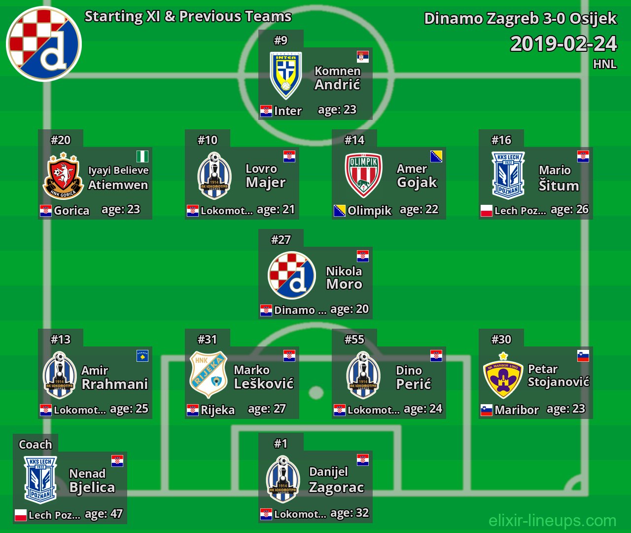 Dinamo Zagreb Starting XI & Previous Teams 2019-02-24
