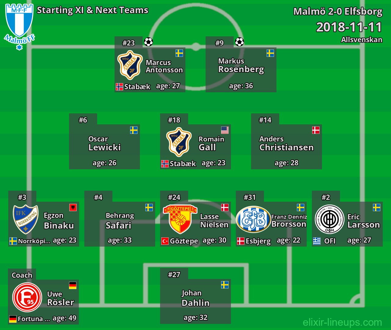 Malmö Starting XI & Next Teams 2018-11-11