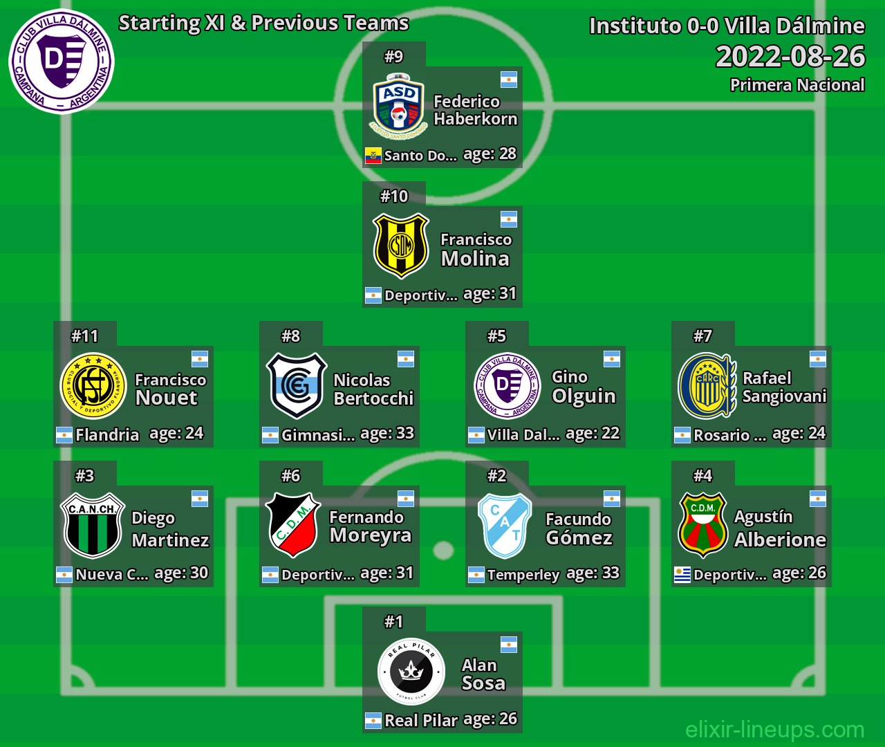 Villa Dálmine Starting XI & Previous Teams 2022-08-26