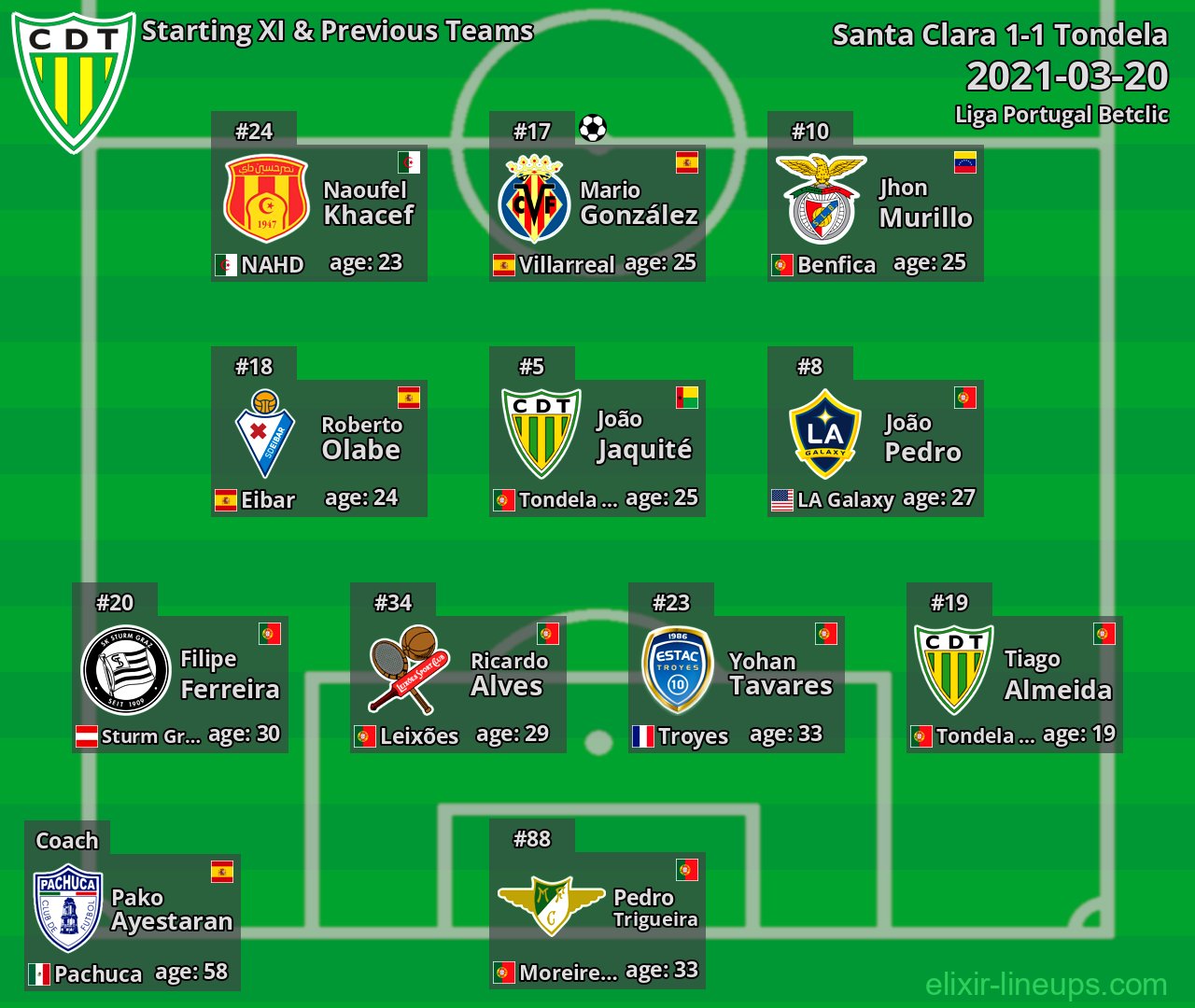 Tondela Starting XI & Previous Teams 2021-03-20