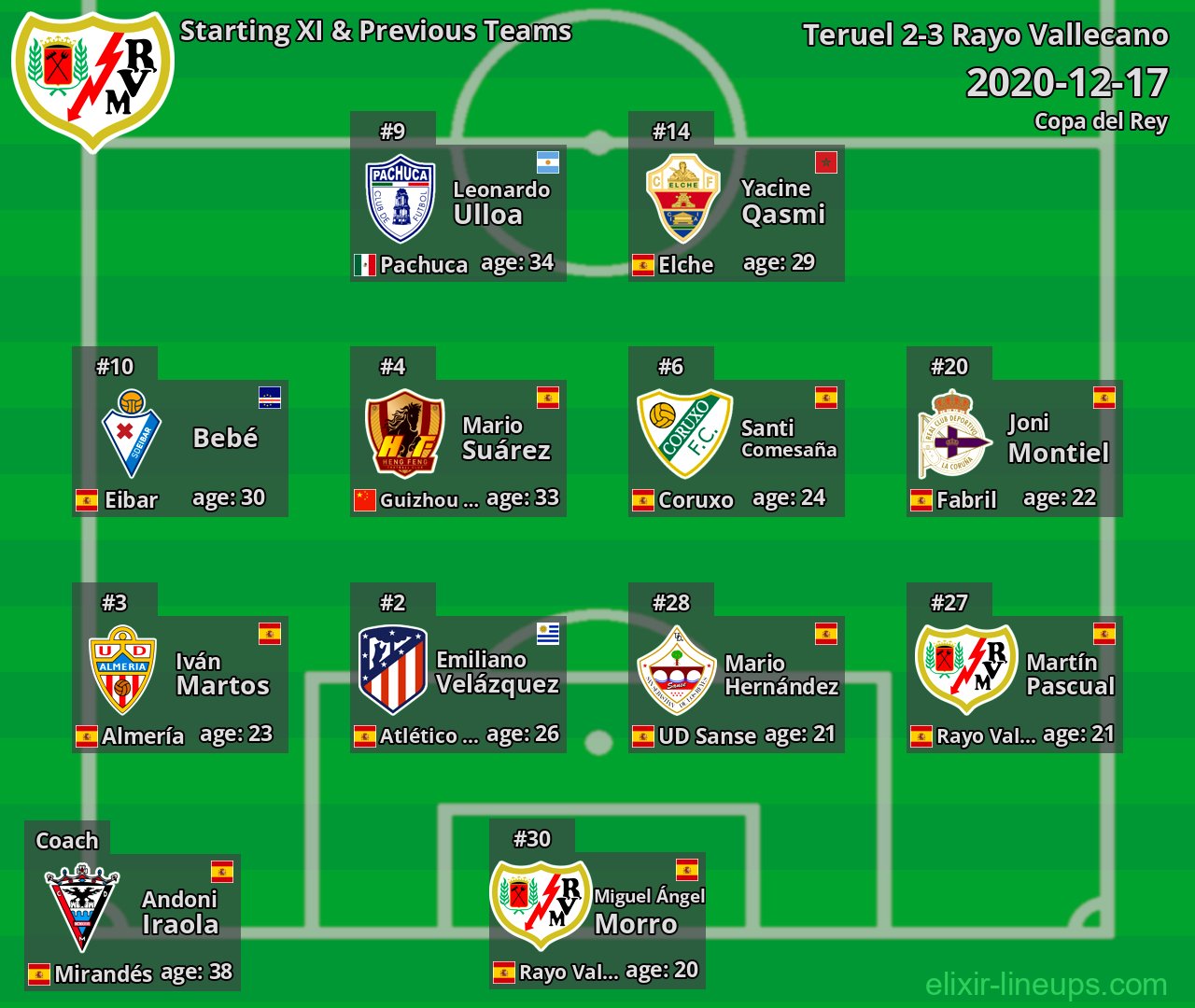 Rayo Vallecano Starting XI & Previous Teams 2020-12-17