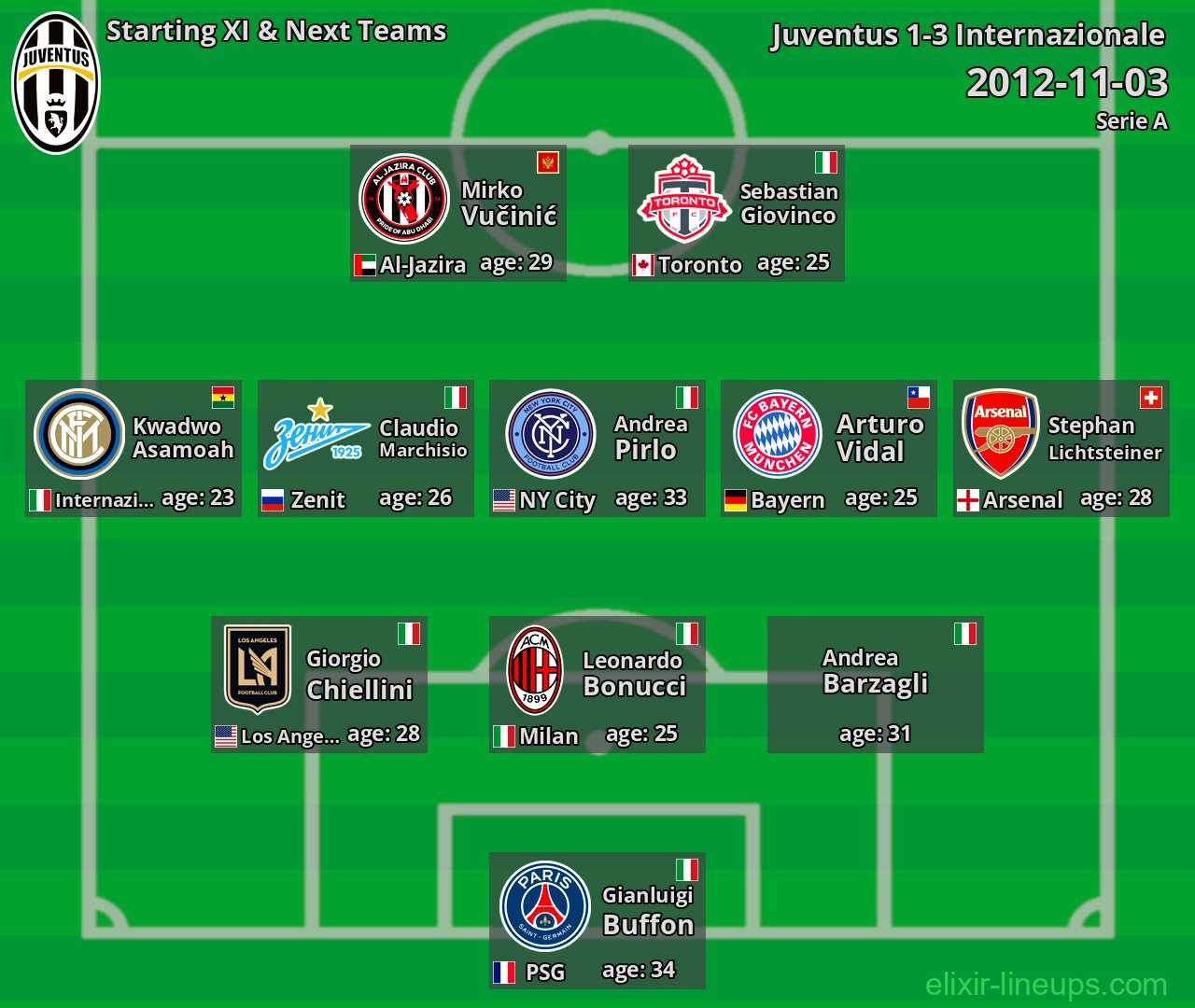 Juventus Starting XI & Next Teams 2012-11-03