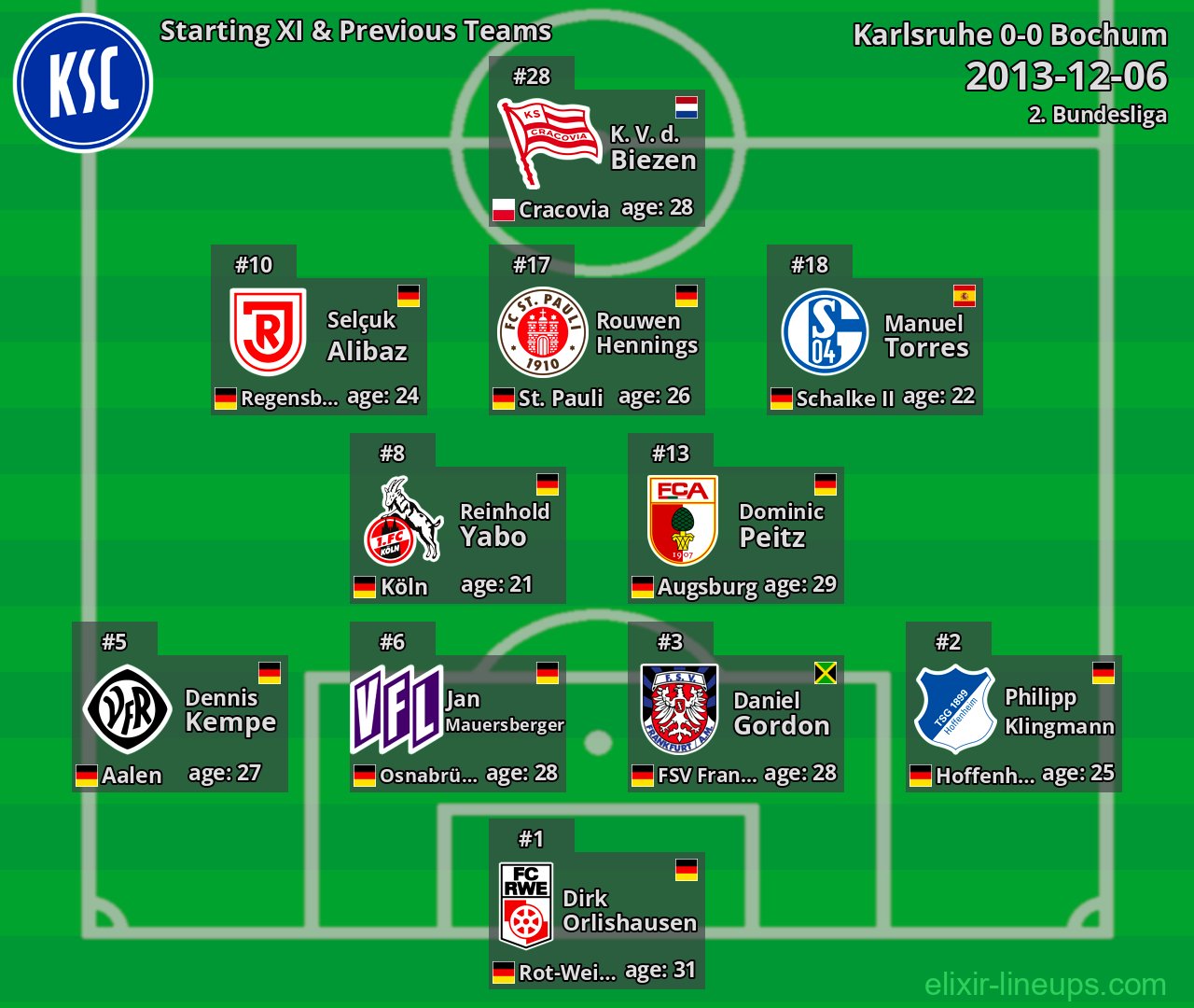 Karlsruhe Starting XI & Previous Teams 2013-12-06