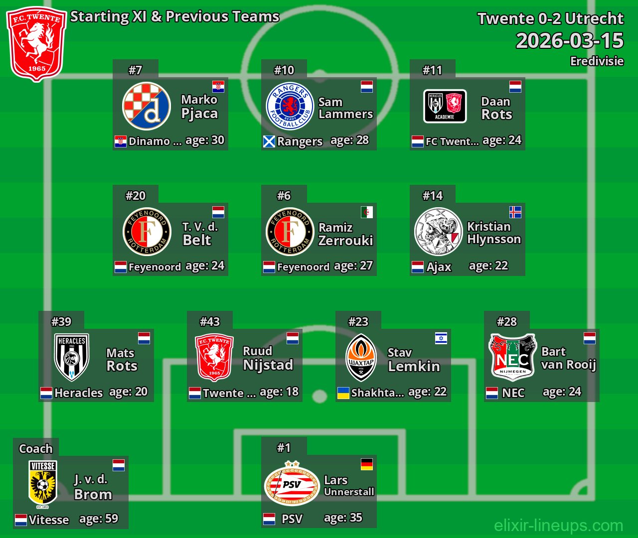 Twente Starting XI & Previous Teams 2026-03-15