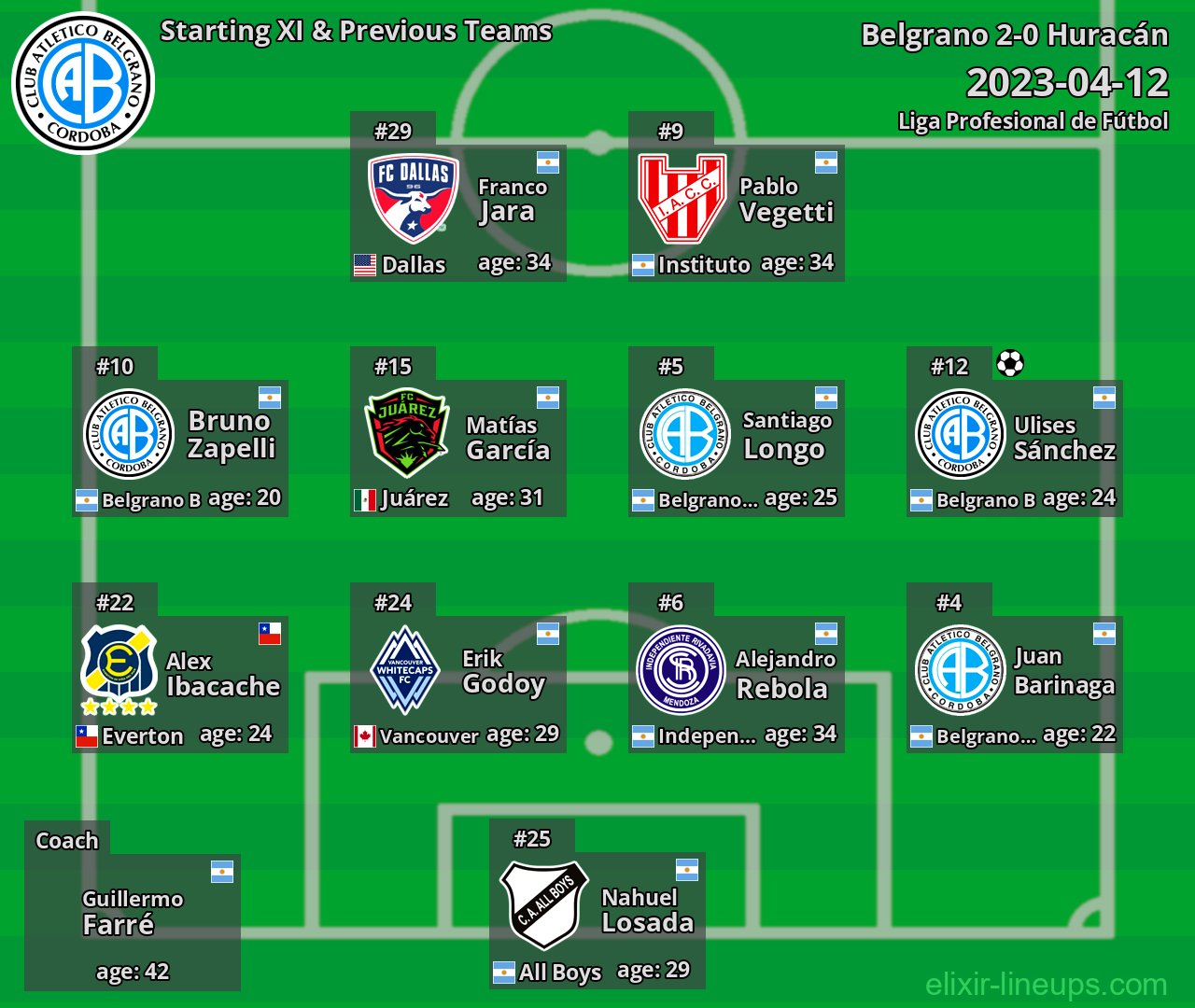 Belgrano Starting XI & Previous Teams 2023-04-12