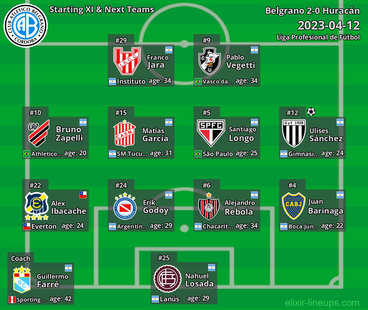 Belgrano Starting XI & Next Teams 2023-04-12