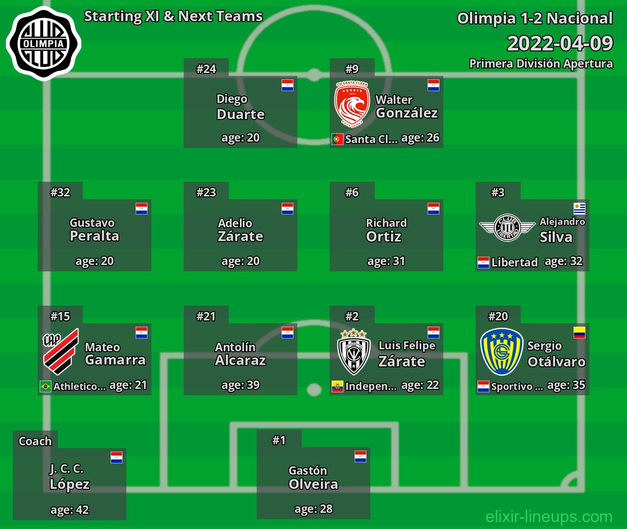 Olimpia Starting XI & Next Teams 2022-04-09