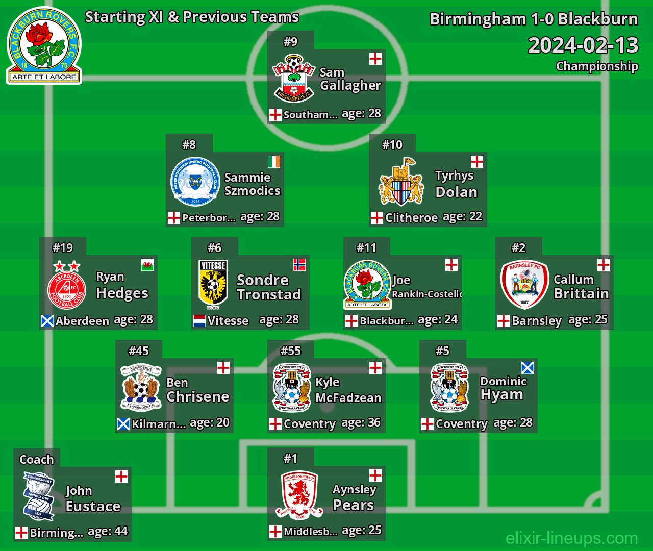 Blackburn Starting XI & Previous Teams 2024-02-13