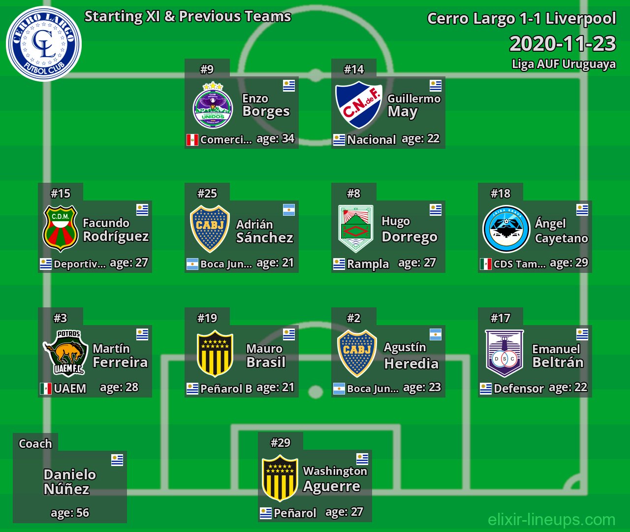 Cerro Largo Starting XI & Previous Teams 2020-11-23