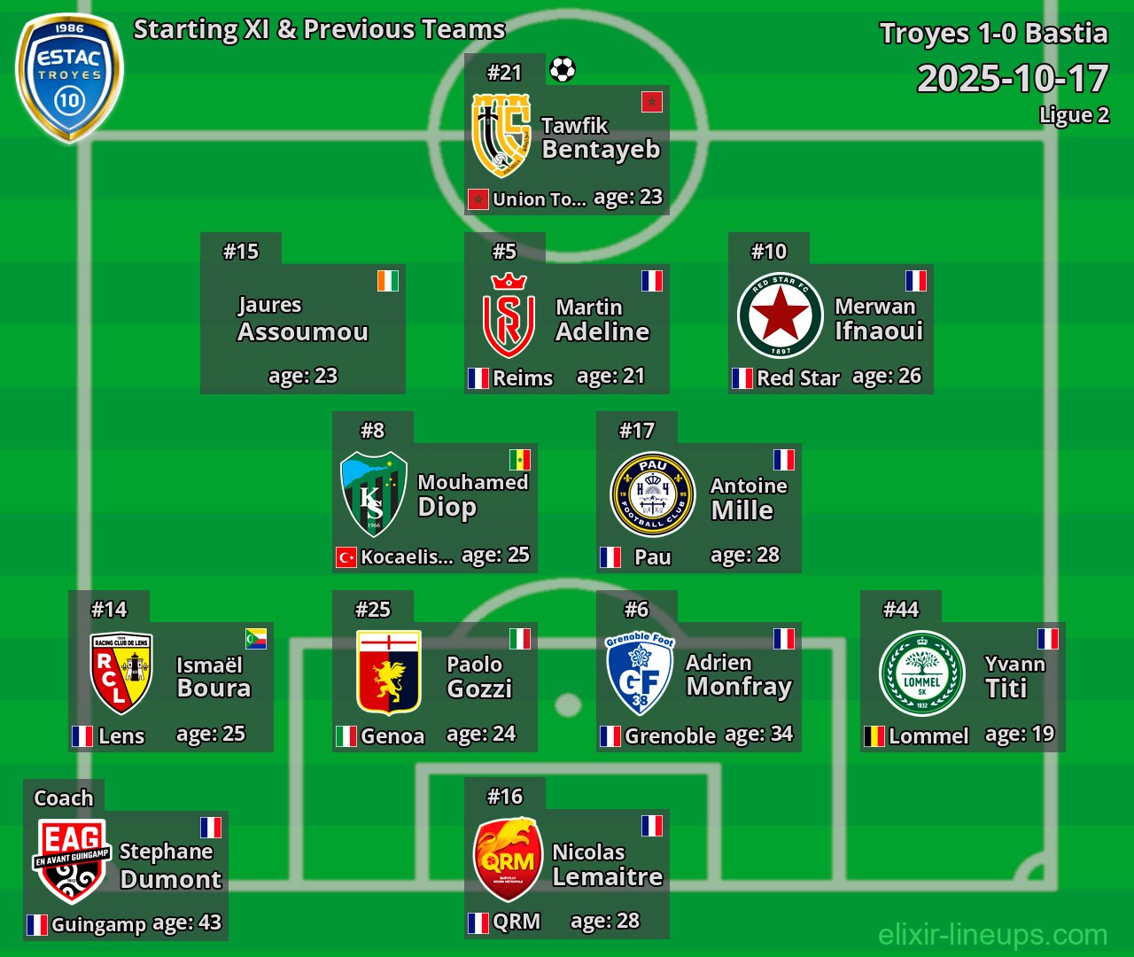 Troyes Starting XI & Previous Teams 2025-10-17