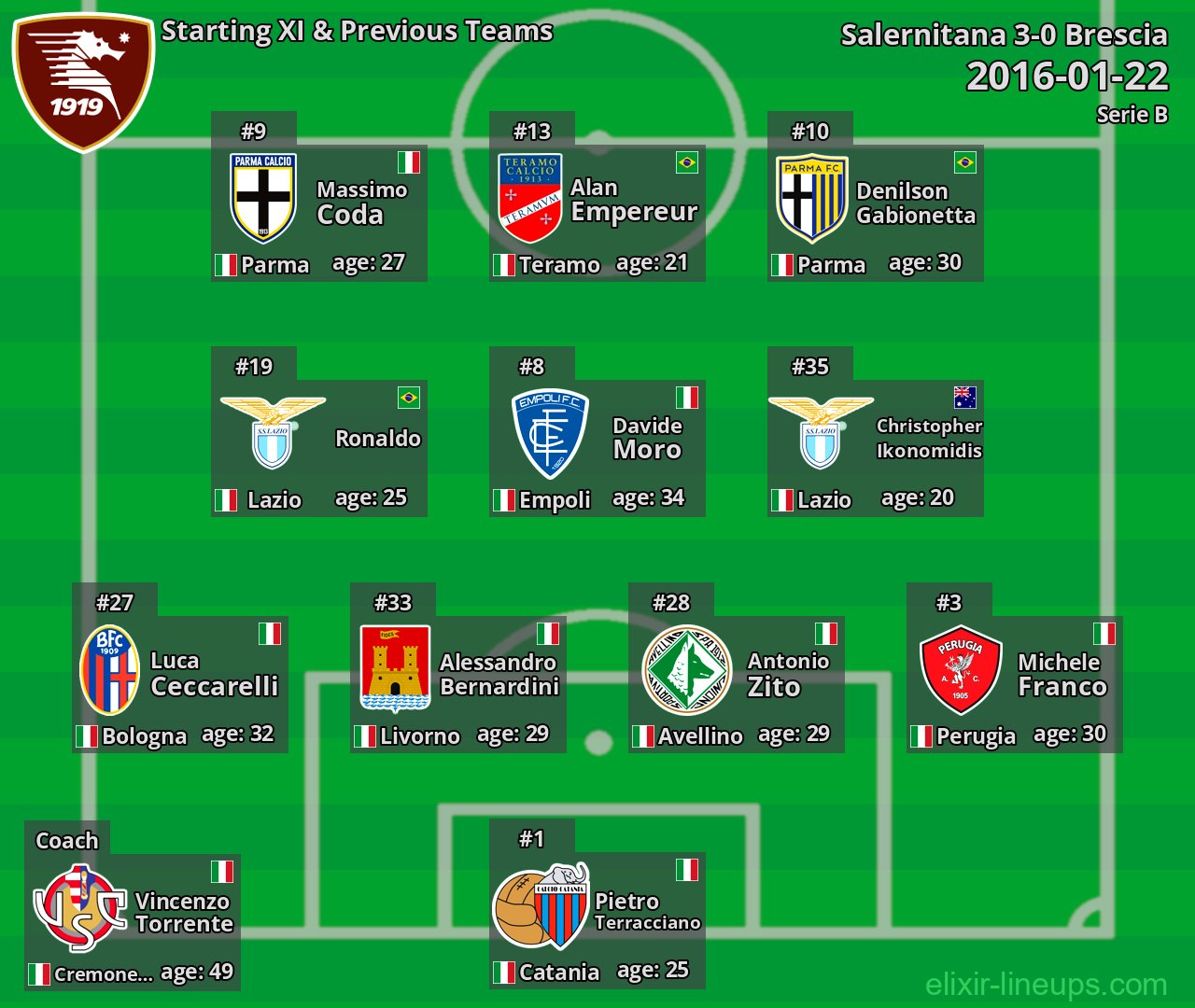 Salernitana Starting XI & Previous Teams 2016-01-22