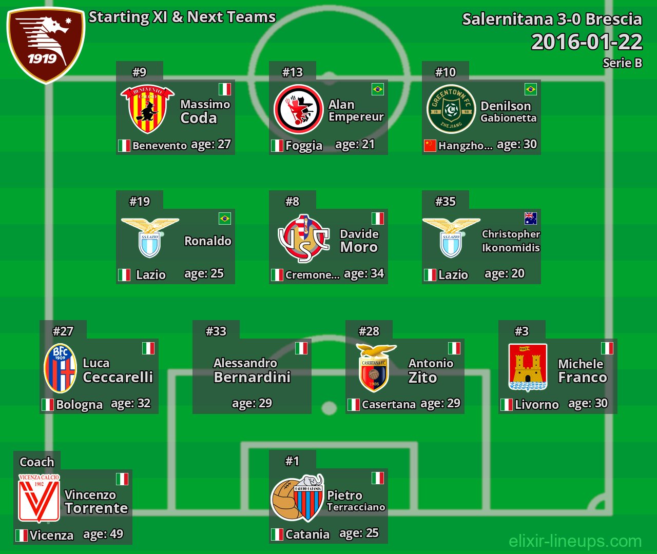 Salernitana Starting XI & Next Teams 2016-01-22
