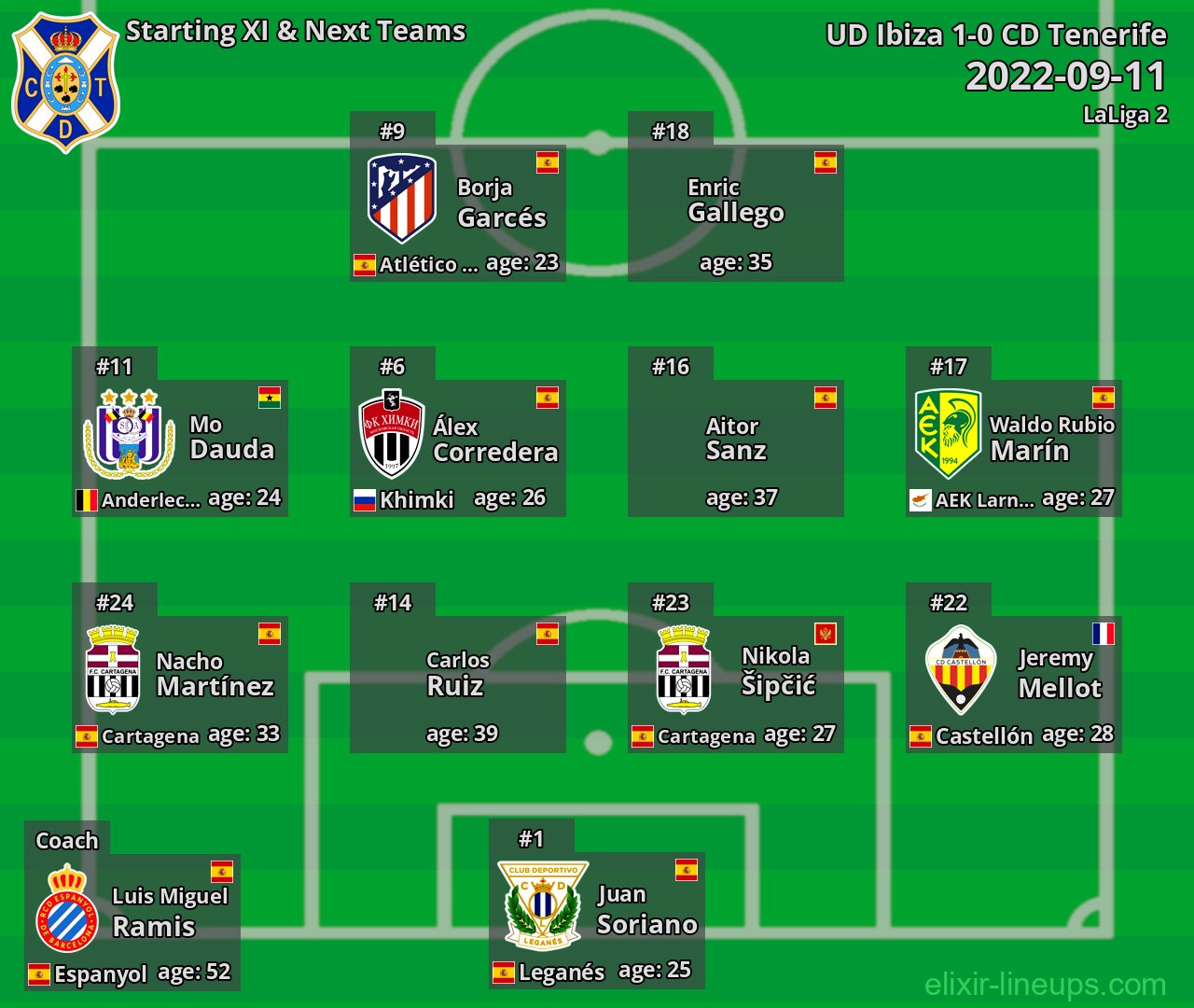 CD Tenerife Starting XI & Next Teams 2022-09-11