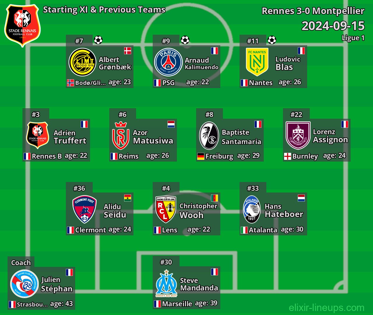Rennes Starting XI & Previous Teams 2024-09-15