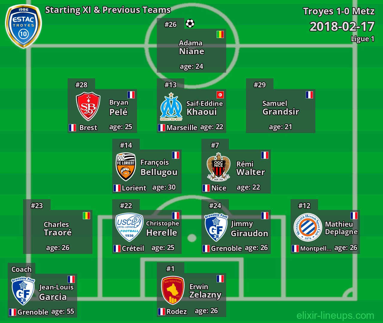 Troyes Starting XI & Previous Teams 2018-02-17