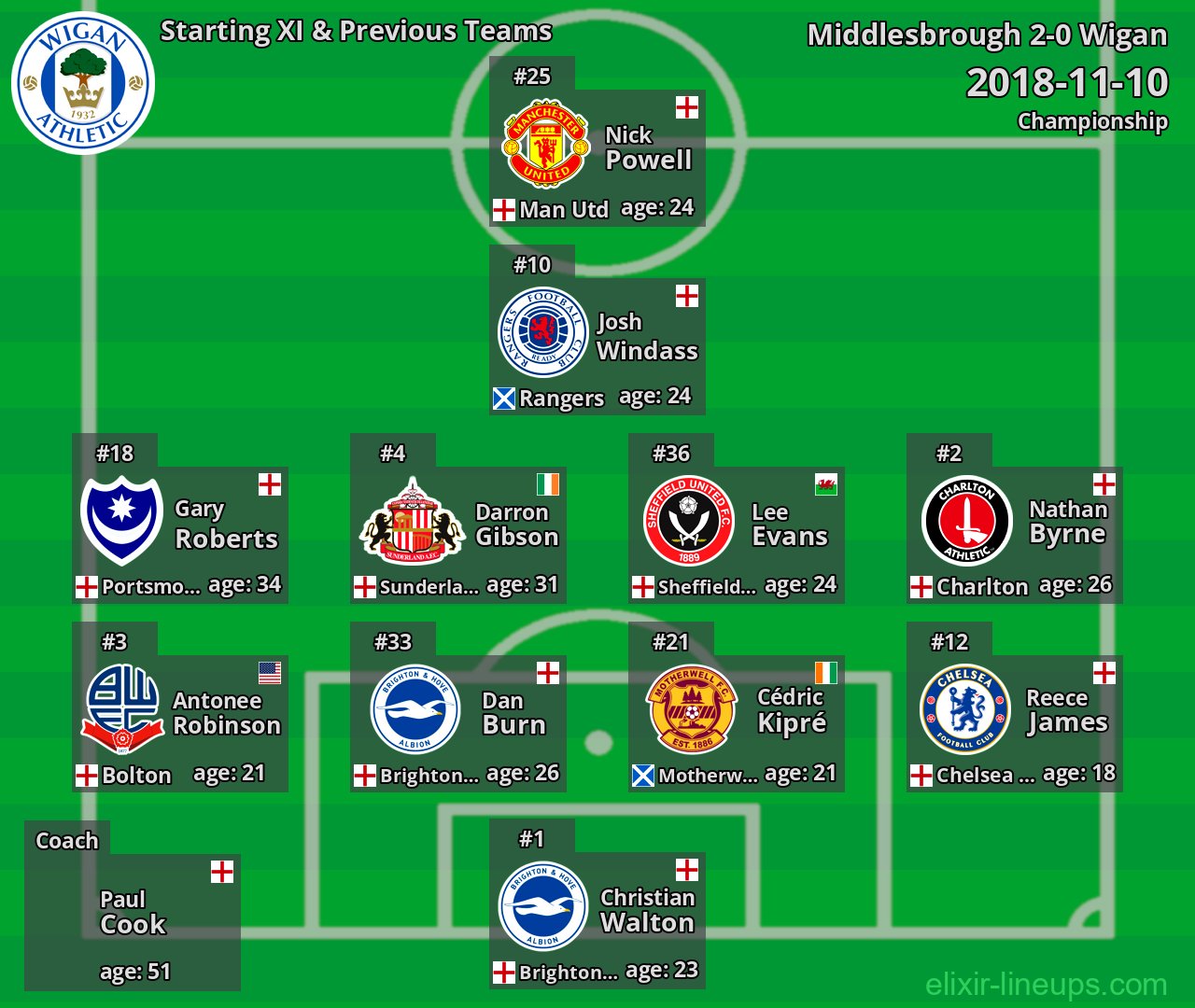 Wigan Starting XI & Previous Teams 2018-11-10