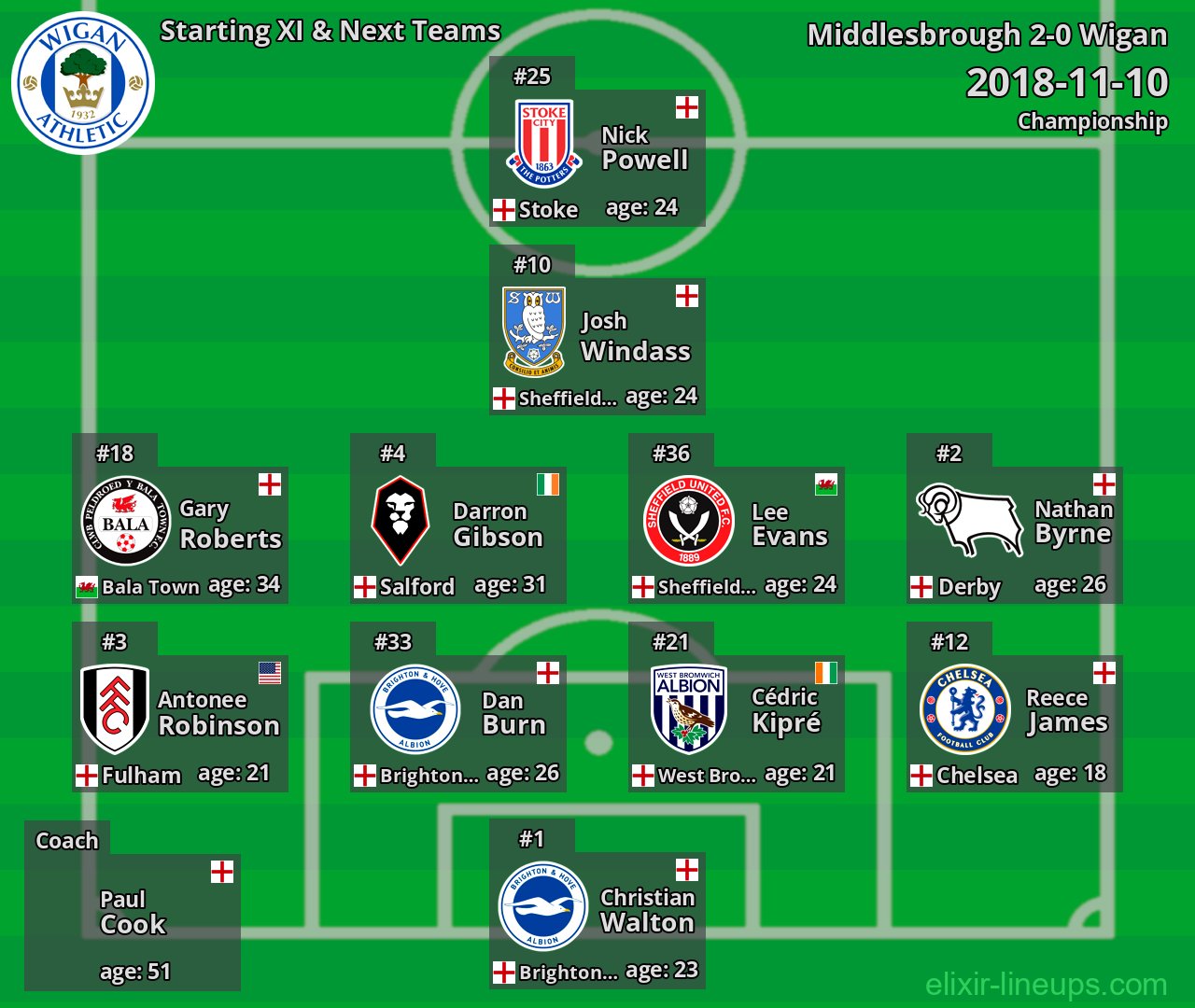 Wigan Starting XI & Next Teams 2018-11-10