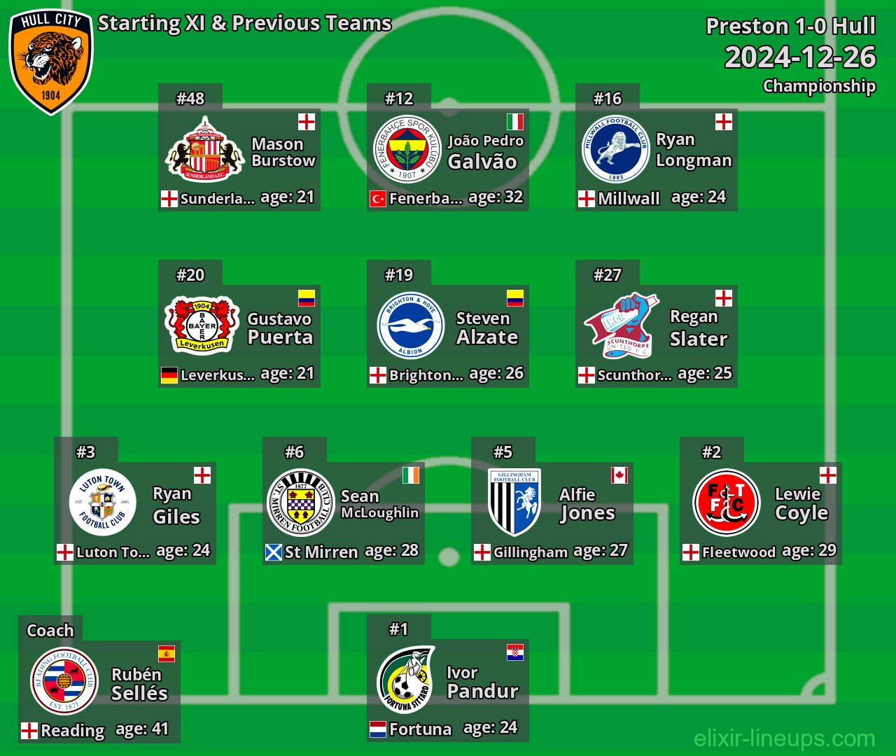 Hull Starting XI & Previous Teams 2024-12-26