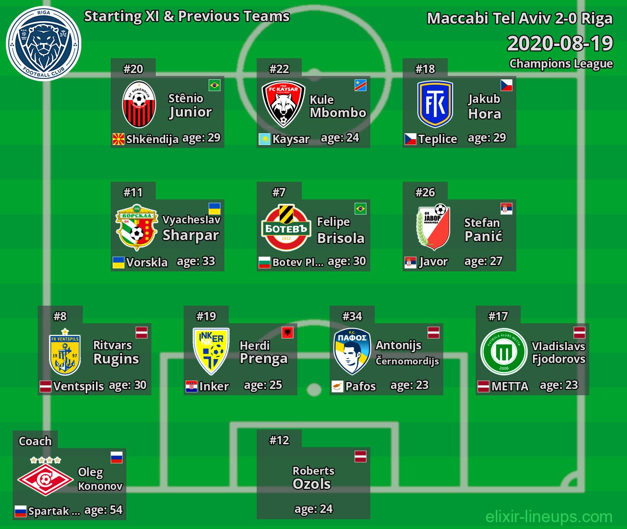 Riga Starting XI & Previous Teams 2020-08-19
