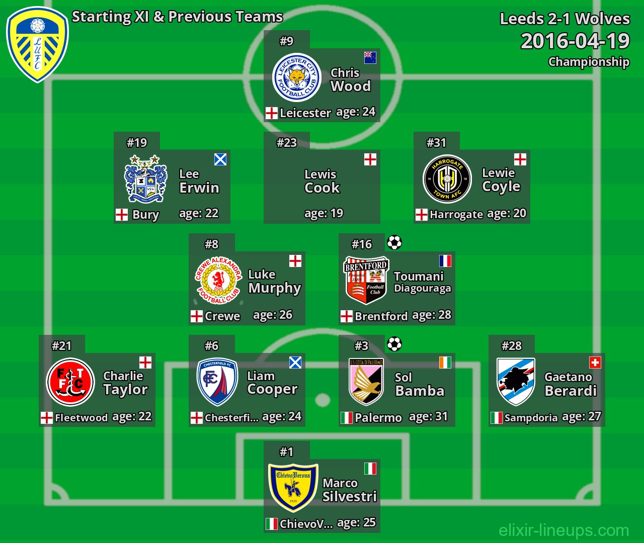 Leeds Starting XI & Previous Teams 2016-04-19