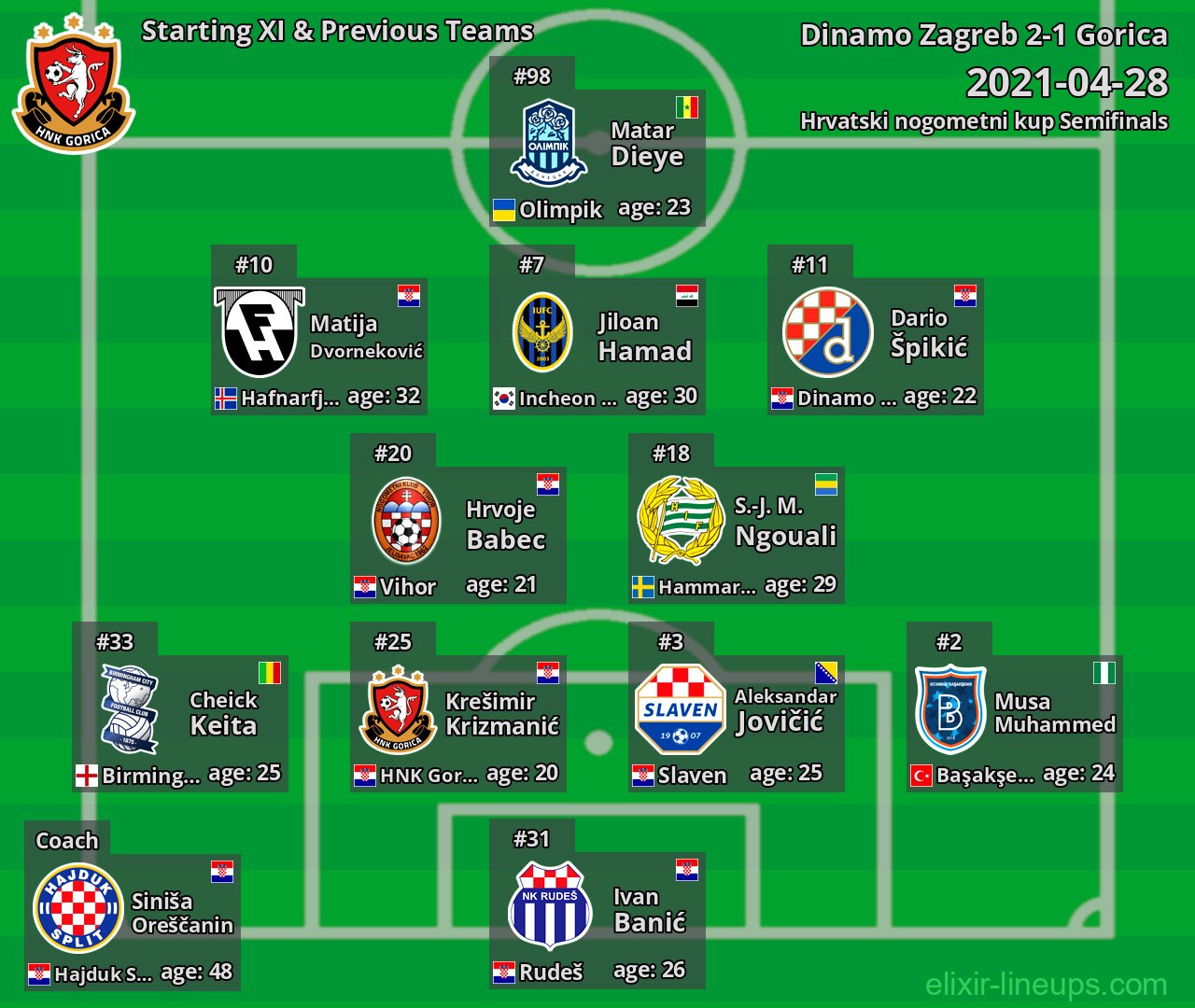 Gorica Starting XI & Previous Teams 2021-04-28