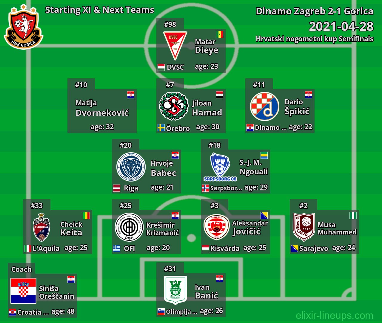 Gorica Starting XI & Next Teams 2021-04-28